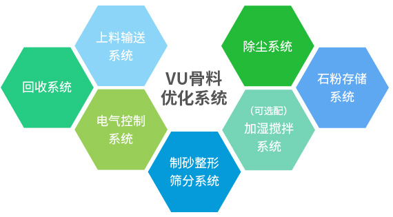 產(chǎn)出級配合理、粒型圓潤、含粉量可控的成品砂+干燥潔凈、高附加值的石粉